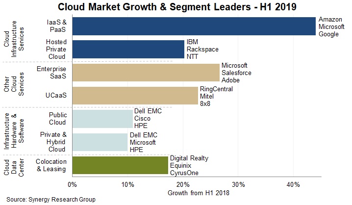 cloud market revenue