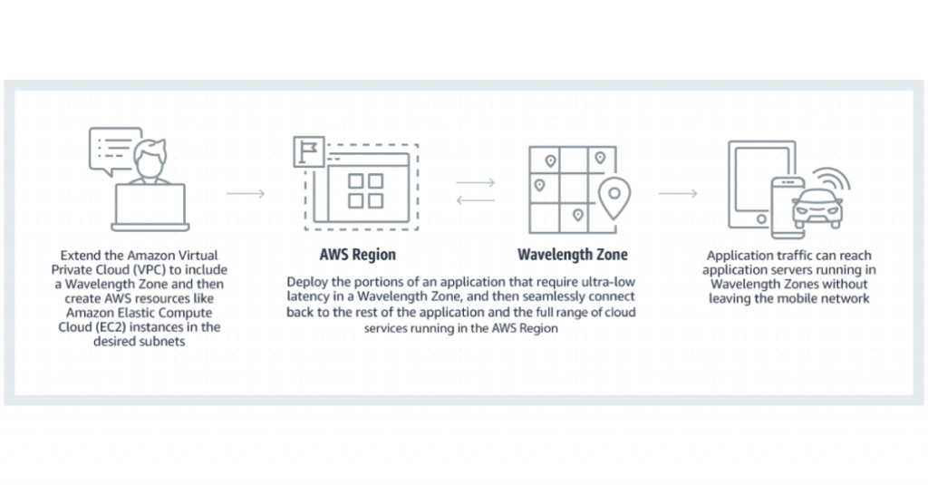 AWS Wavelength Website