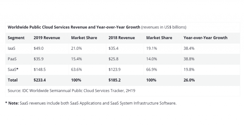 Cloud Market Share